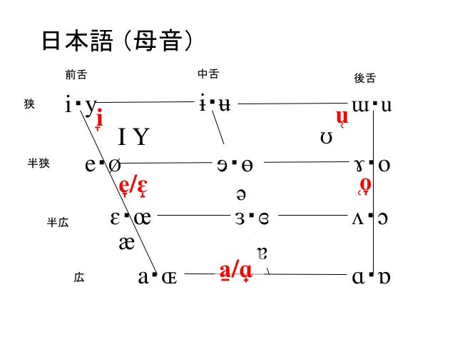 日本語−アジア太平洋言語IPA比較